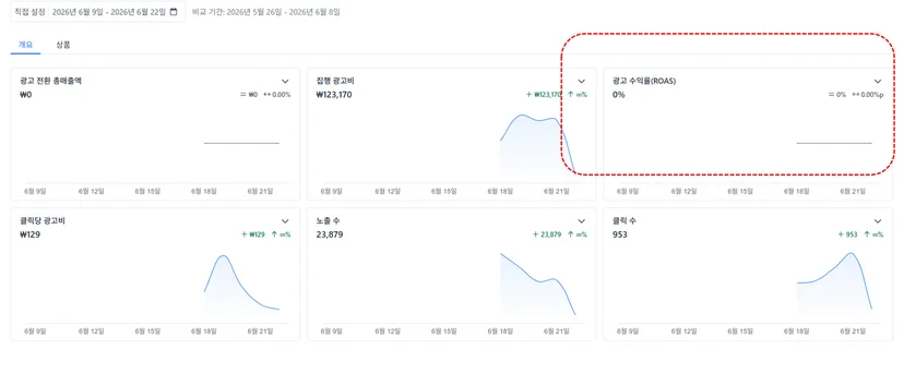  (광고집행했지만) 상품력 부족으로 ROAS 0인 29CM광고 실제 케이스