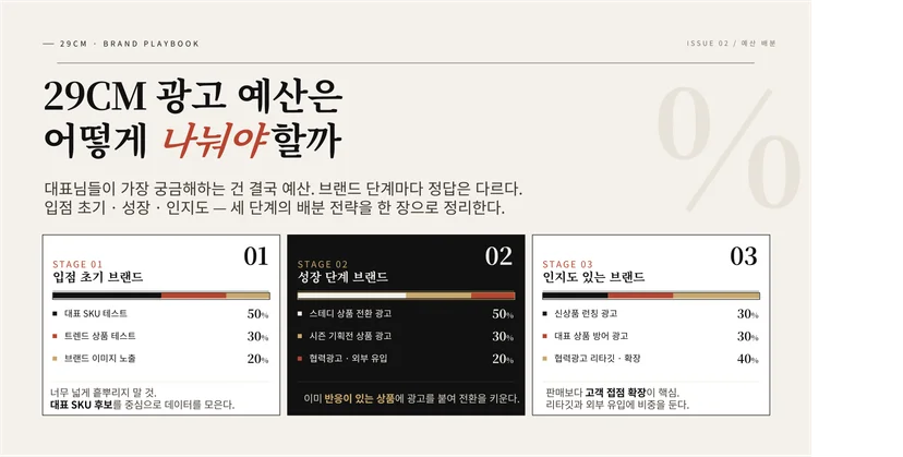 타입에 따른 29CM의 광고예산 분배