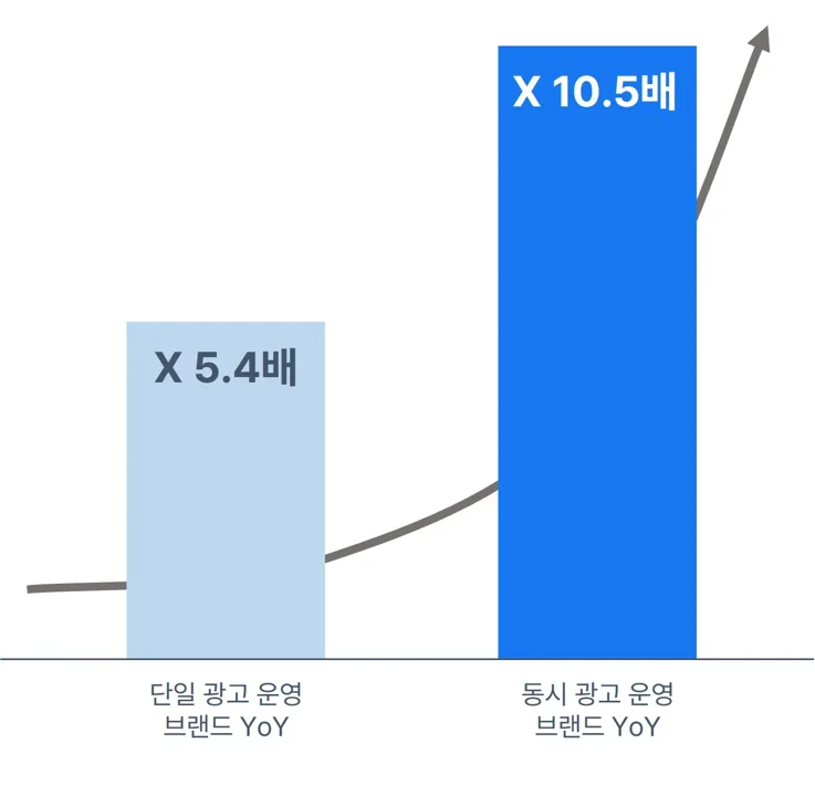  협력광고와 상품광고 동시 운영 퍼포먼스