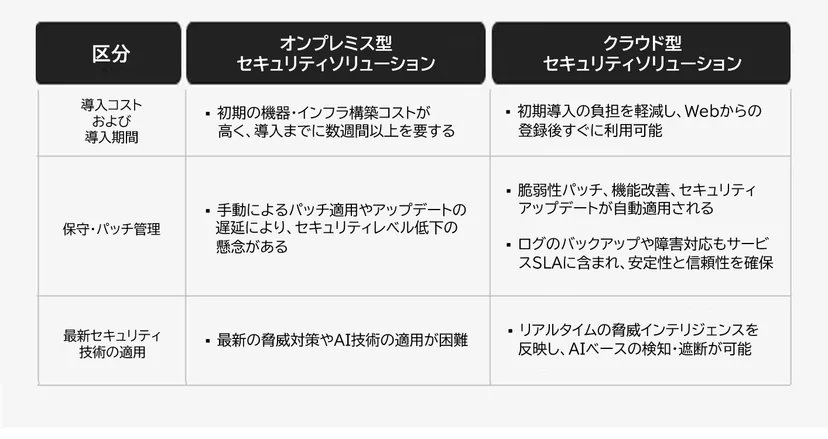 現代のビジネス環境に適したクラウドセキュリティの活用イメージ