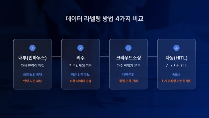 데이터 라벨링 방법 4가지 비교 — 내부(인하우스)·외주·크라우드소싱·자동(HITL)의 장점과 단점
