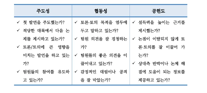 코이카 토론·토의 면접에서는 무엇을 평가할까? | 주도성·협동성·공헌도