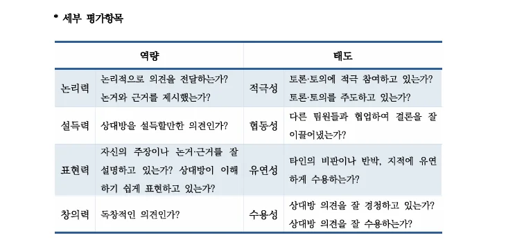 코이카 토론·토의 면접에서는 무엇을 평가할까? | 주도성·협동성·공헌도