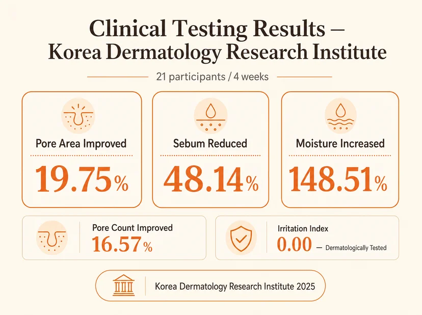 Clinical testing results infographic from Korea Dermatology Research Institute 2025 with 21 participants over 4 weeks showing: pore area improved 19.75%, sebum reduced 48.14%, moisture increased 148.51%, pore count improved 16.57%, and irritation index 0.00 — dermatologically tested