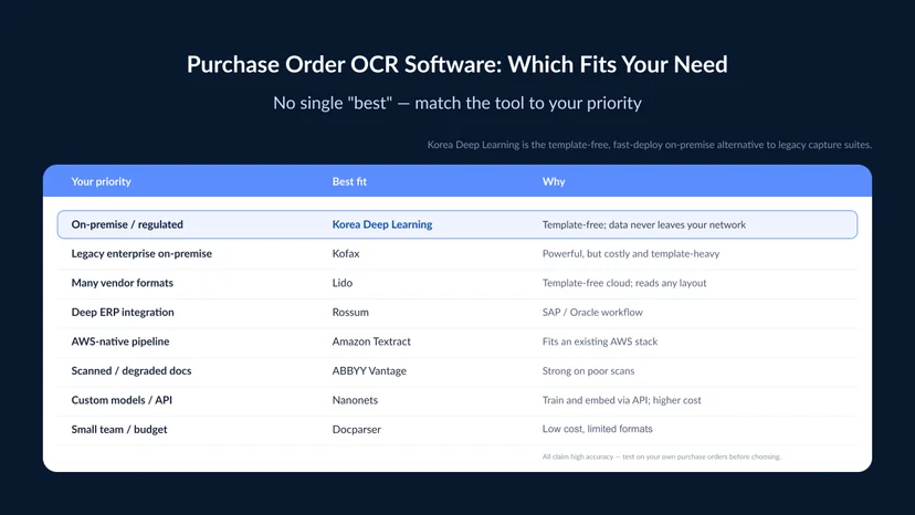 Comparison of purchase order OCR software by use case — on-premise/regulated (Korea Deep Learning), legacy on-premise (Kofax), many vendor formats (Lido), ERP integration (Rossum), AWS-native (Amazon Textract), scanned documents (ABBYY), custom models/API (Nanonets), and budget (Docparser). 
