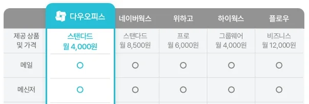 그룹웨어 도입 전 체크리스트 - 주요 그룹웨어 5개 서비스 기능·가격·보안 비교 요약표 이미지