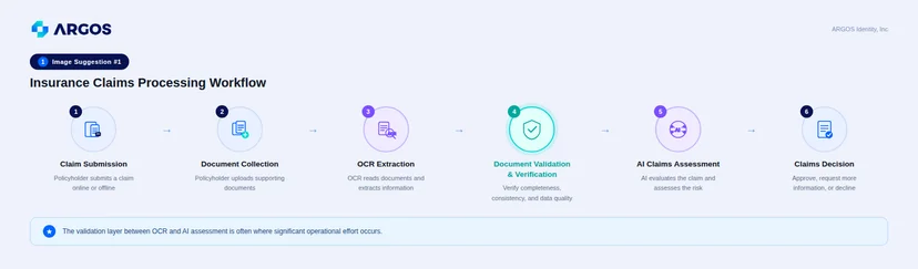 The validation layer between OCR and AI assessment is often where significant operational effort occurs.