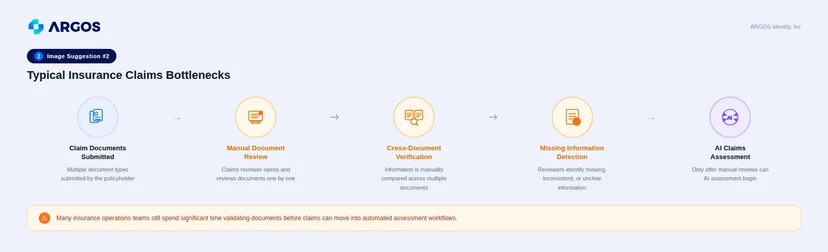 Many insurance operations teams still spend significant time validating documents before claims can move into automated assessment workflows.