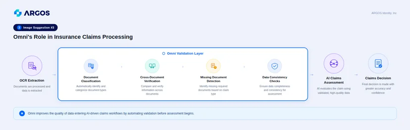 Omni helps insurers improve the quality of data entering AI-driven claims workflows by automating validation before assessment begins.