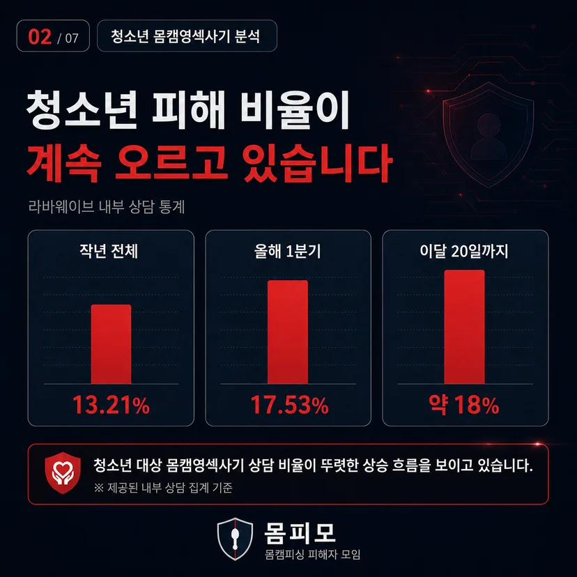 몸캠영섹사기 청소년 비중 증가