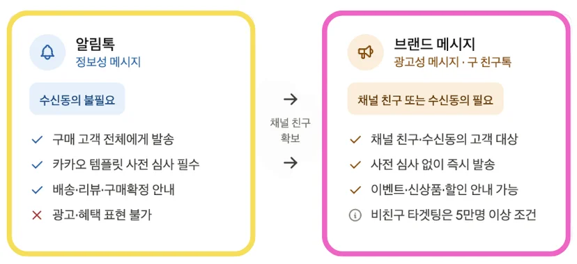 알림톡과 브랜드 메시지