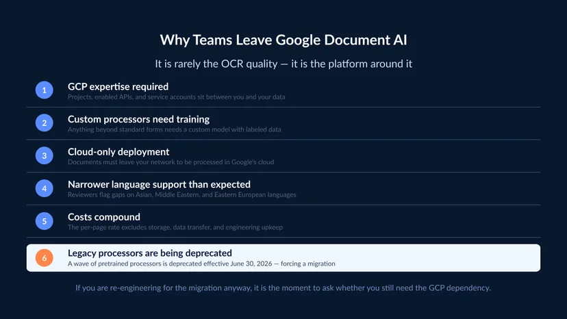 Six reasons teams leave Google Document AI — GCP expertise required, custom processor training, cloud-only deployment, narrow language support, compounding costs, and legacy-processor deprecation effective June 30 2026.