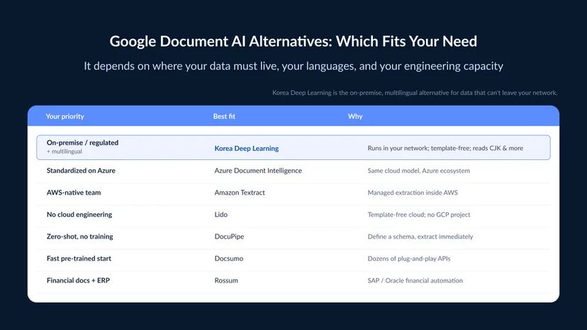 Google Document AI alternatives by use case — on-premise/regulated and multilingual (Korea Deep Learning), Azure-native (Azure Document Intelligence), AWS-native (Amazon Textract), no-cloud-engineering (Lido), zero-shot (DocuPipe), pre-trained APIs (Docsumo), and financial/ERP (Rossum).