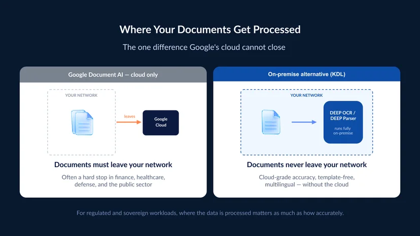 Cloud-only Google Document AI sends documents out of your network to Google Cloud, while an on-premise alternative (KDL DEEP OCR / DEEP Parser) keeps documents inside your network. 