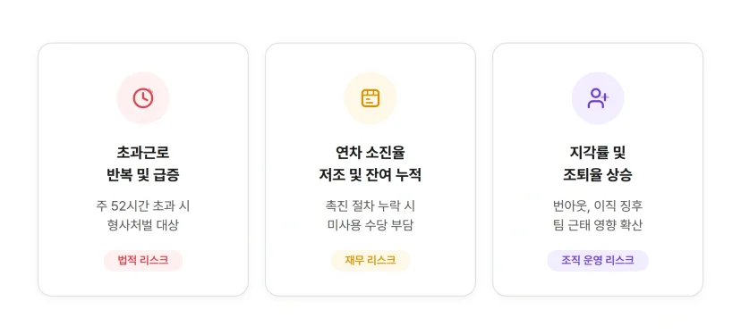 근태 마감 리스크 신호 3가지. 초과근로 반복은 법적 리스크. 연차 미소진은 재무 리스크. 지각 조퇴율 상승은 조직 운영 리스크.