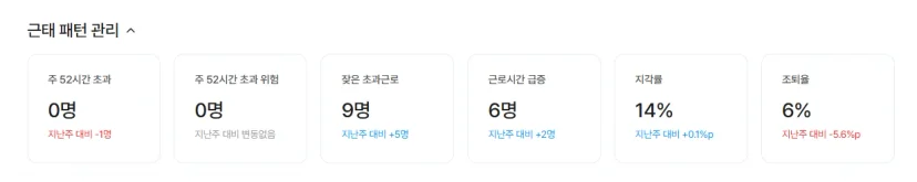 다우오피스HR 근태 패턴 관리 주간 리포트. 주 52시간 초과, 잦은 초과근로, 근로시간 급증, 지각률, 조퇴율 지표.