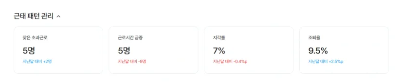 다우오피스HR 근태 패턴 관리 월간 리포트. 잦은 초과근로, 근로시간 급증, 지각률, 조퇴율 지표.