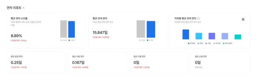 다우오피스HR 연차 리포트. 평균 연차 소진율, 평균 잔여 연차, 직위별 평균 잔여 연차 지표.