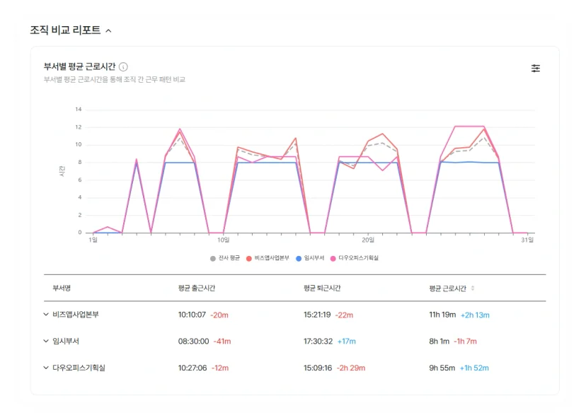 다우오피스HR 조직 비교 리포트. 부서별 평균 근로시간 차트와 상세 테이블.
