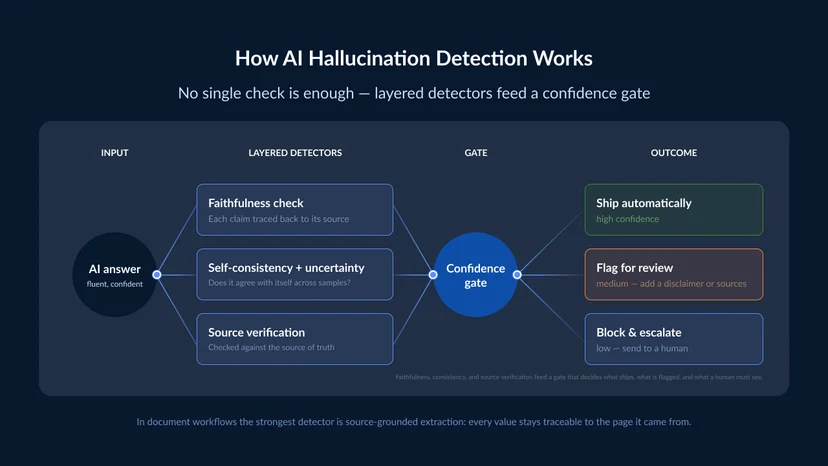 AI hallucination detection pipeline — a model's answer passes through faithfulness/groundedness checks, self-consistency and uncertainty scoring, and source verification, then a confidence gate routes high-confidence answers through, flags medium-confidence ones for review, and blocks low-confidence ones for human escalation. 