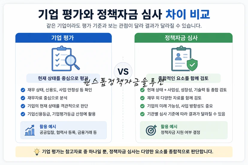 기업 평가와 정책자금 심사 차이 비교