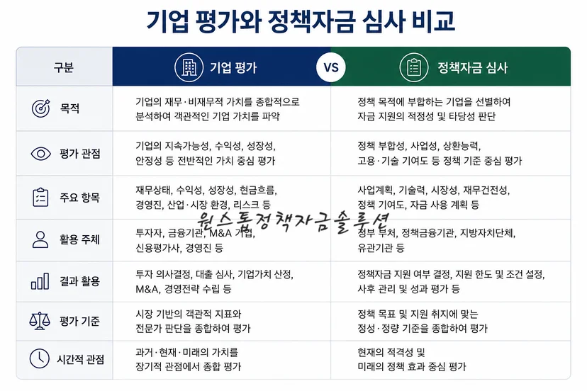 기업 평가 정책자금 심사 비교표