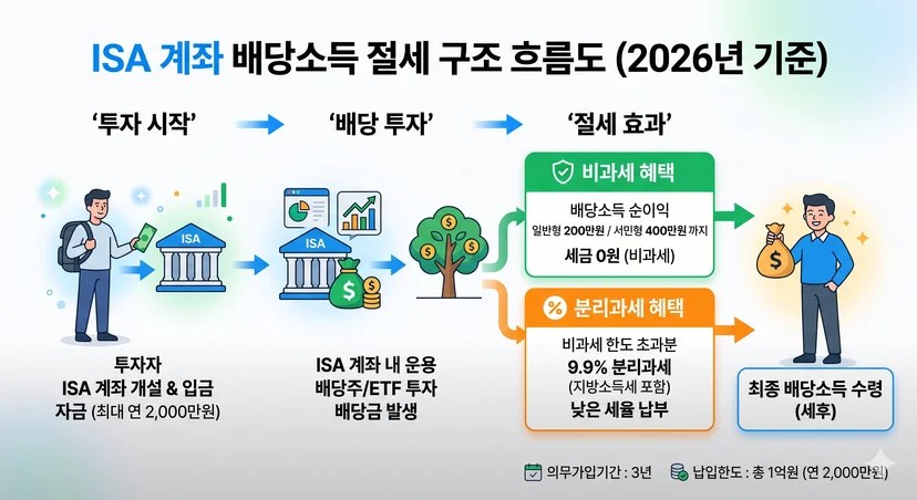 ISA 계좌를 활용한 배당소득 절세 구조 흐름도