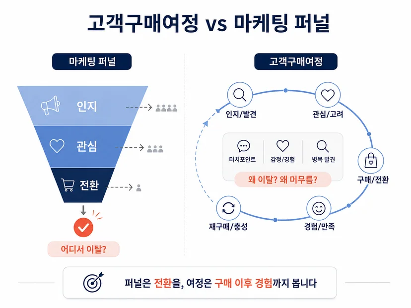 고객구매여정과 마케팅 퍼널의 차이