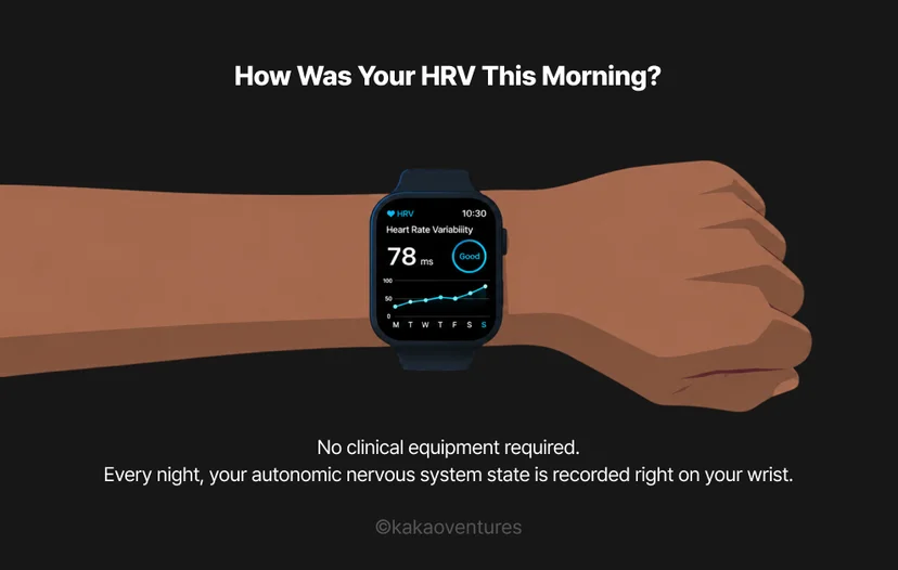 Illustration of a smartwatch worn on a wrist displaying an HRV reading of 78ms with a "Good" status and a weekly trend graph showing improvement from Monday to Sunday, representing passive overnight HRV tracking via wearable device.