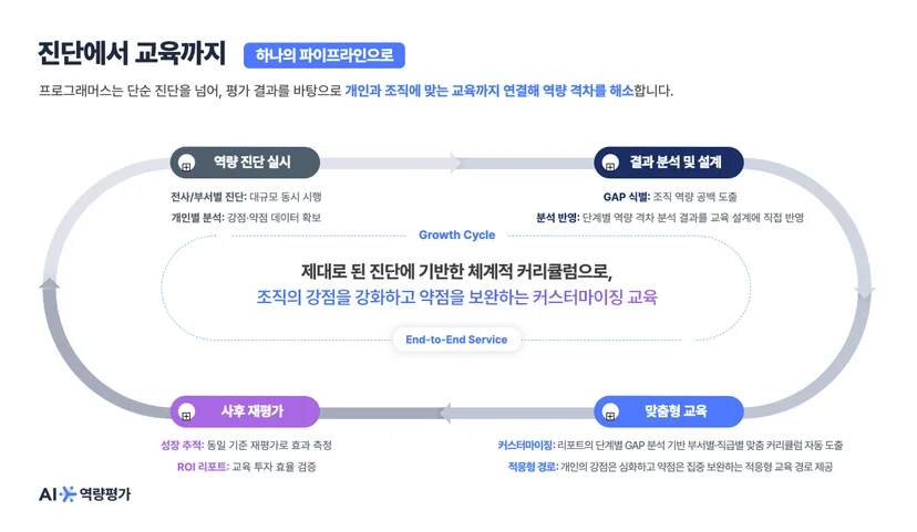 체계적인 직무 역량 강화를 위한 진단, 교육, 재평가 중심의 업스킬링 선순환 구조 인포그래픽
