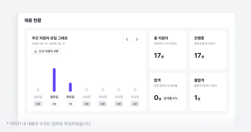 주간 지원자 유입 그래프 대시보드(나인하이어)