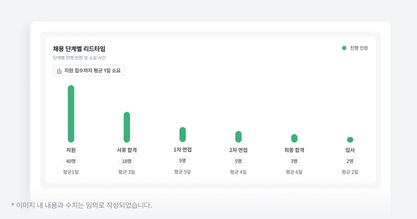 나인하이어(ATS) 채용 단계별 리드타임 대시보드