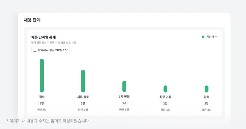 나인하이어(ATS) 채용 단계별 통계 대시보드