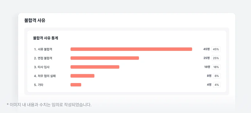 나인하이어(ATS) 불합격 사유 대시보드