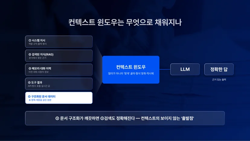 LLM 컨텍스트 윈도우를 채우는 5요소(지시·검색지식·메모리·도구결과·구조화 문서)와 '문서 구조화가 출발점'임을 강조한 도식
