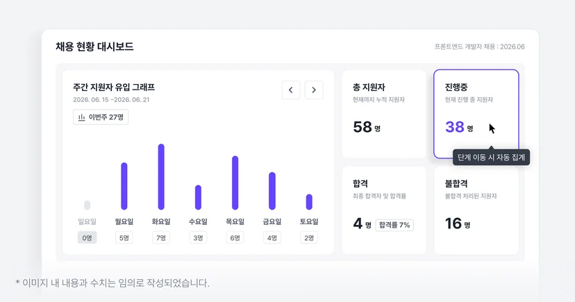 나인하이어(ATS) 주간 지원자 유입 그래프