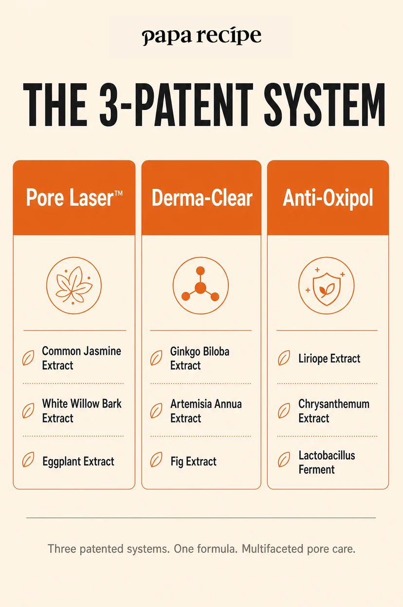 Papa Recipe infographic titled "The 3-Patent System" showing three patented complexes in a grid — Pore Laser™ (common jasmine extract, white willow bark extract, eggplant extract), Derma-Clear (ginkgo biloba extract, artemisia annua extract, fig extract), and Anti-Oxipol (liriope extract, chrysanthemum extract, lactobacillus ferment) — with footer reading "Three patented systems. One formula. Multifaceted pore care."