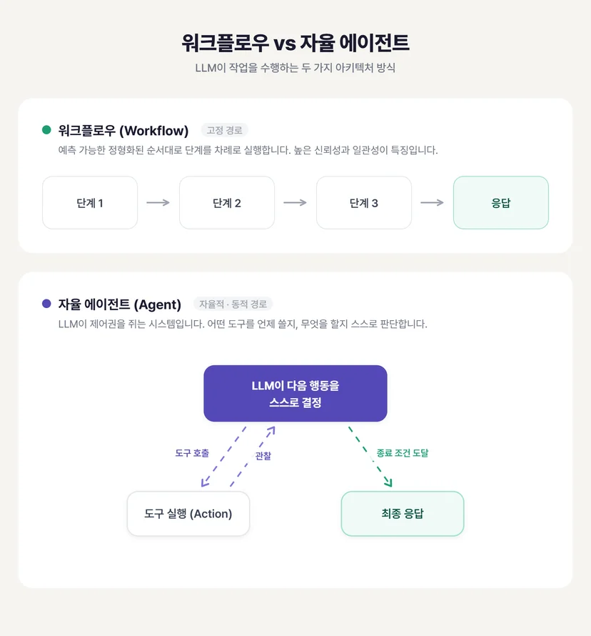 워크플로우와 자율 에이전트를 비교한 다이어그램 이미지 