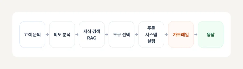 프롬프트 체이닝을 보여주는 파이프라인 예시 이미지 