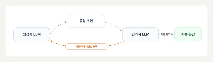 평가자-최적화자 재생성 루프 시스템을 보여주는 이미지 