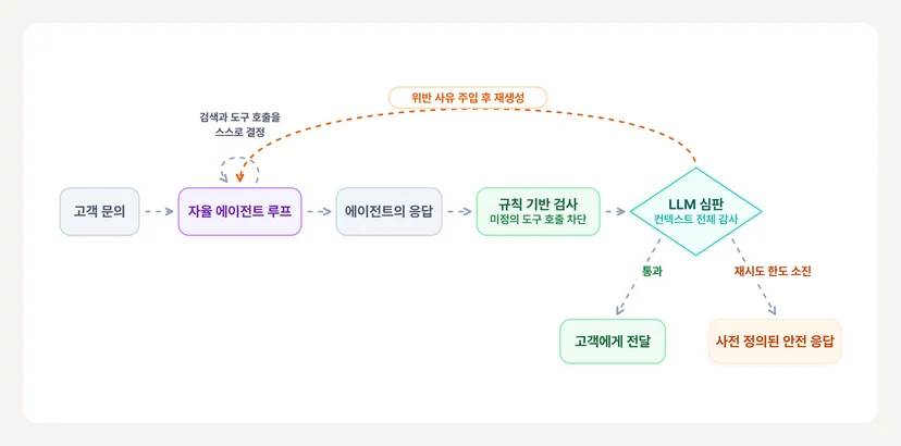 가드레일 피드백 루프 다이어그램 이미지 