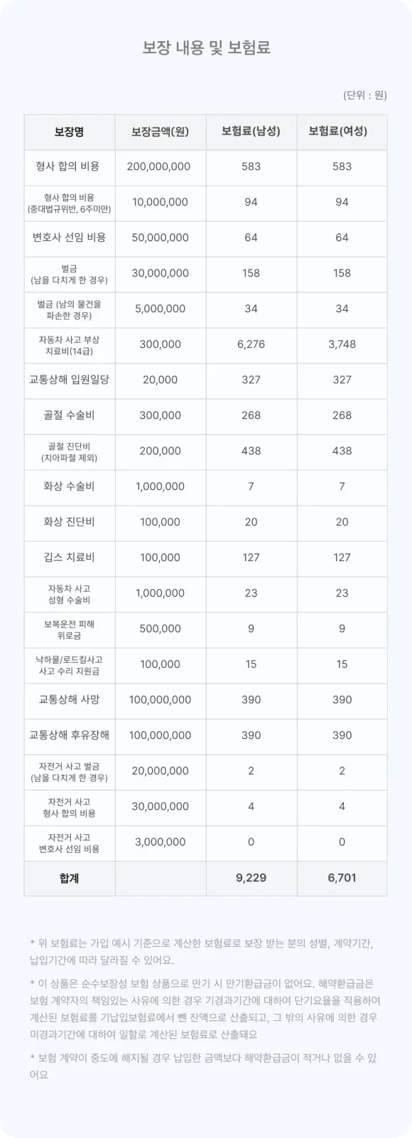 운전자보험 보장 내용 및 보험료