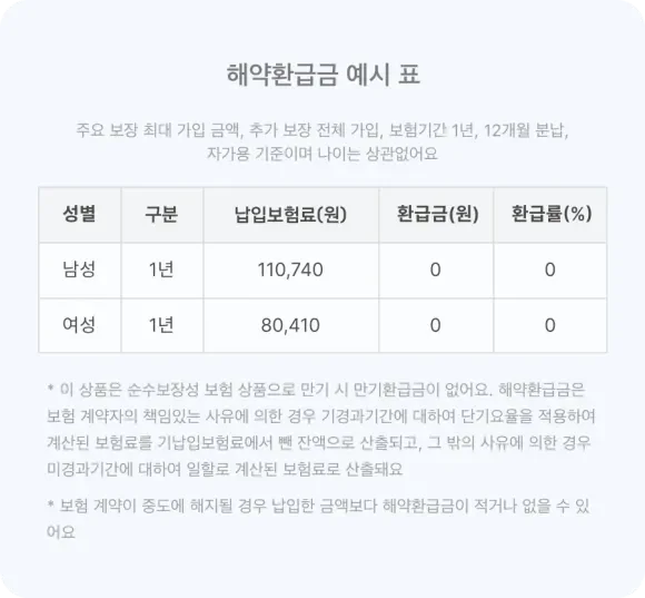 운전자보험 1년 기준 해약환급금 예시