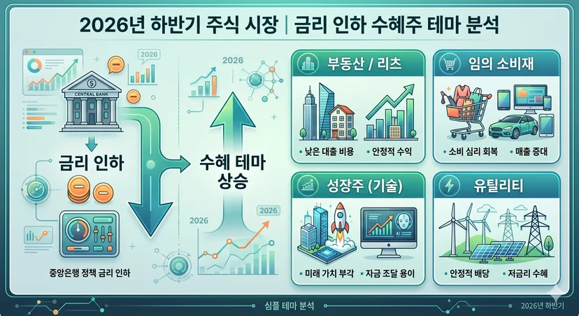 2026년 하반기 주식 시장 금리 인하 수혜주 테마 분석