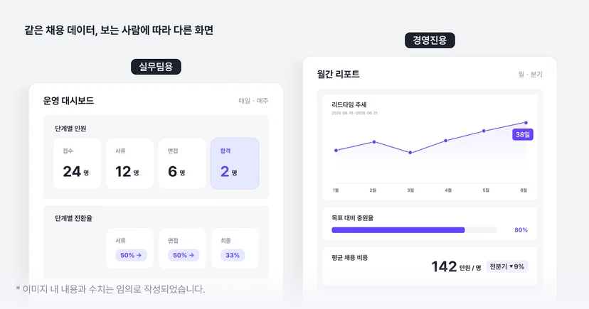 나인하이어(ATS) 대시보드, 리포트 예시