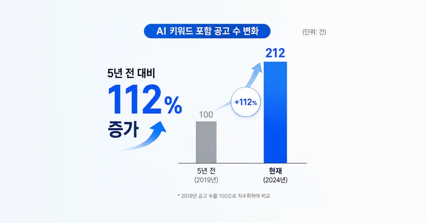 AI 키워드 포함 공고 수 변화