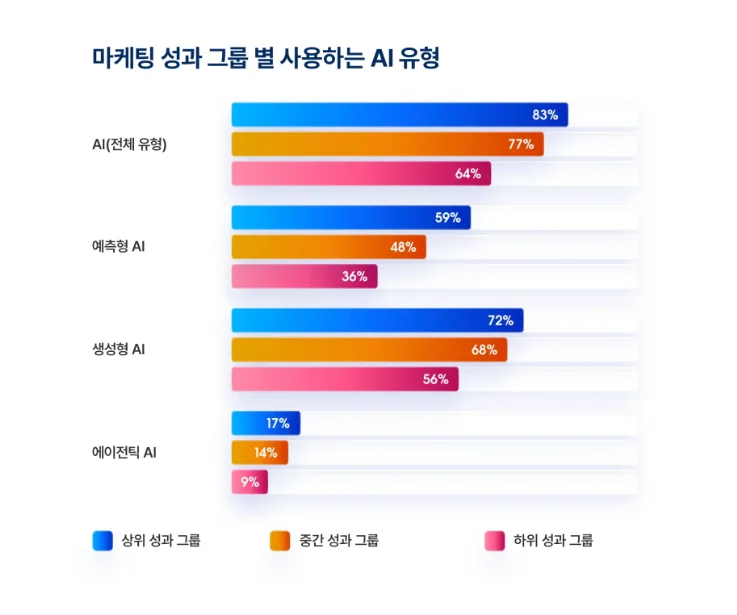 성과 그룹 별 ai 사용 유형에 관한 그래프