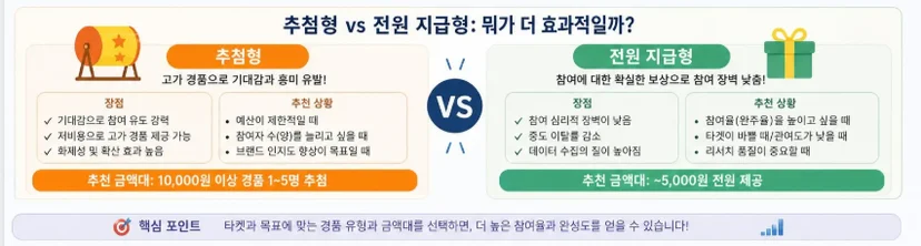 설문 경품, 뭘 줘야 참여율이 오를까?
