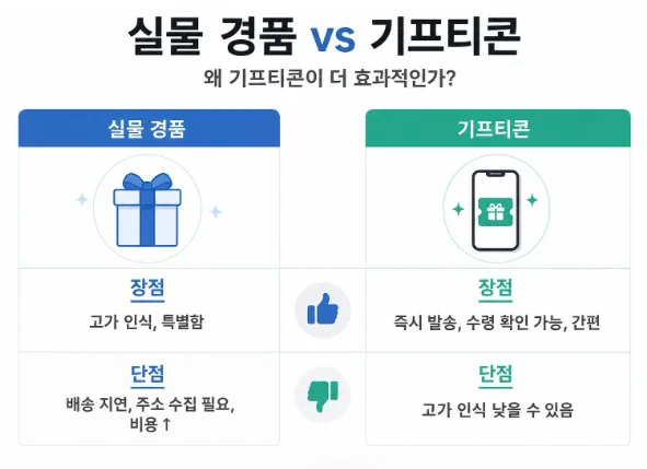 실물 경품 vs 기프티콘: 왜 기프티콘이 더 효과적인가?