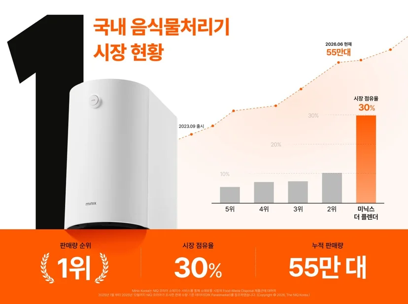 미닉스 더 플렌더 국내 음식물처리기 시장 현황 인포그래픽 — 시장 점유율 30%로 1위, 누적 판매량 55만 대